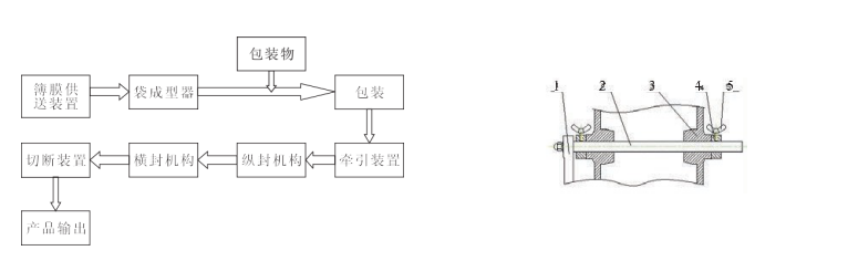 全自动包装机包装薄膜作循环系统全过程图