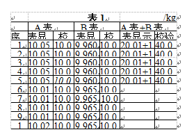 子包装称重机实验結果表