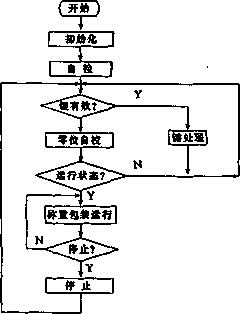 主控芯片程序框图