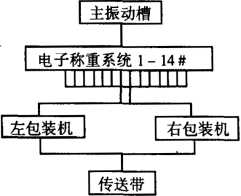 自动称重包装机框架图