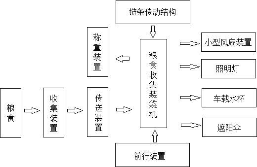 多功能粮食收集装袋机传动链条传动系统设计方案