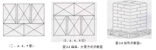 全自动称重包装码垛生产线垛形图