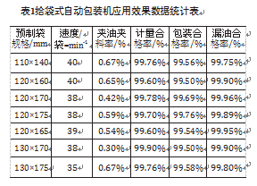 给袋式自动包装机应用效果数据统计表