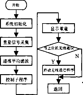 称重控制器软件流程表