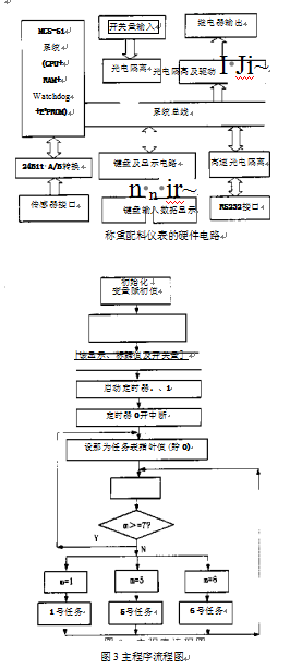 称重配料仪表主程序流程图