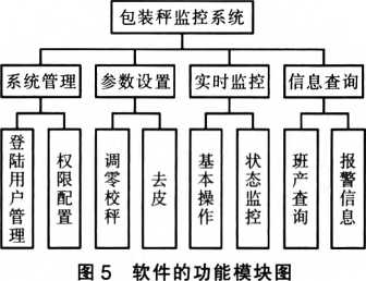 包装秤软件功能模块图