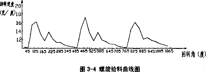 螺旋给料曲线图