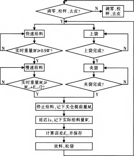 PLC的程序流程图