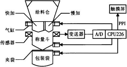 包装秤的系统组成图