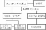 自动称重配料控制结构图