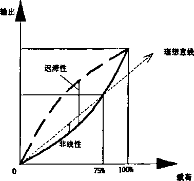 称重传感器迟滞性曲线图