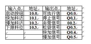 I/O点详细地址分派表