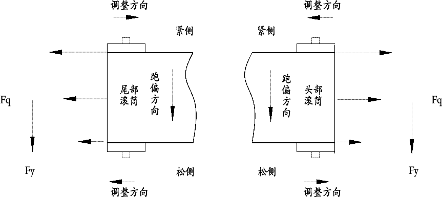 滚筒附近跑偏的受力情况以及调节方式图