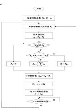 自动包装机控制算法流程图