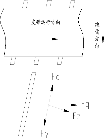 载承托辊偏斜时受力分解图