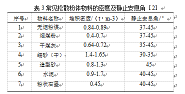 常见松散粉体物料密度及静止安息角表