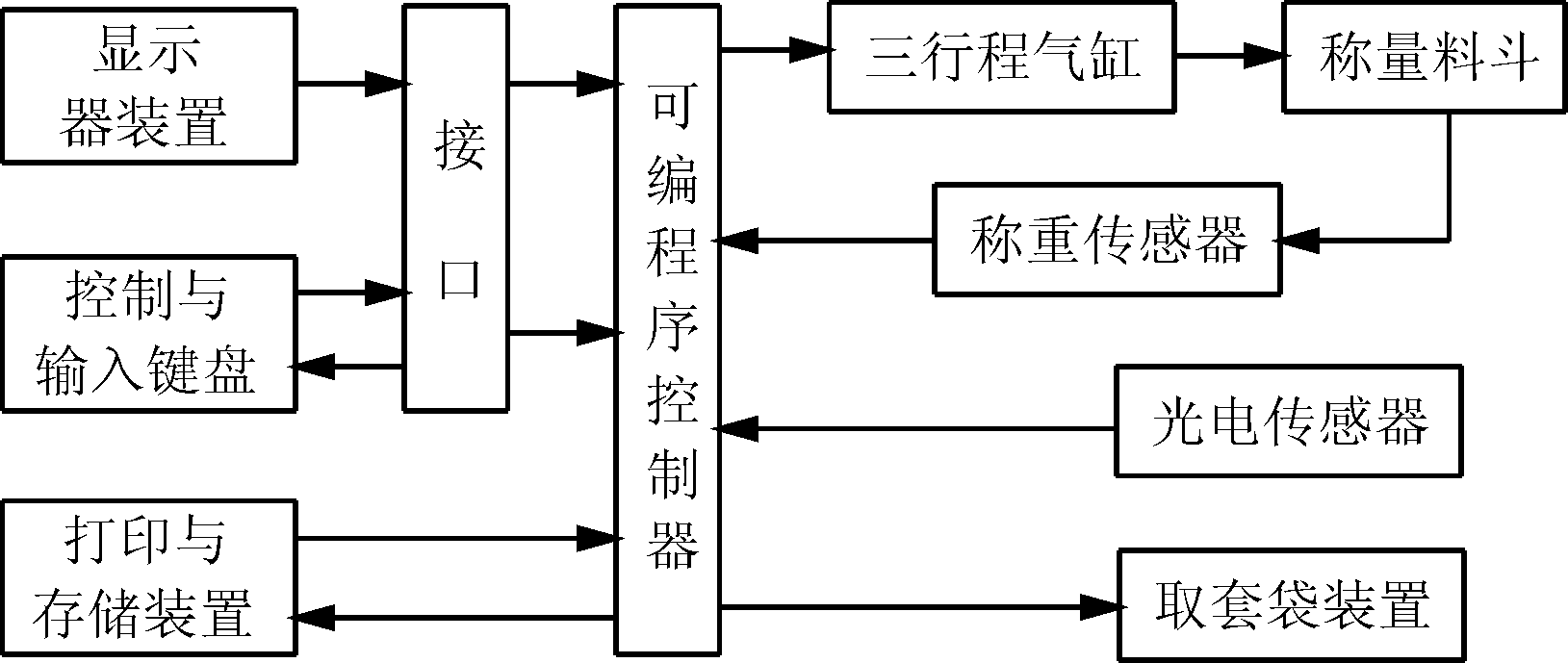 全自动颗粒料控制系统框图