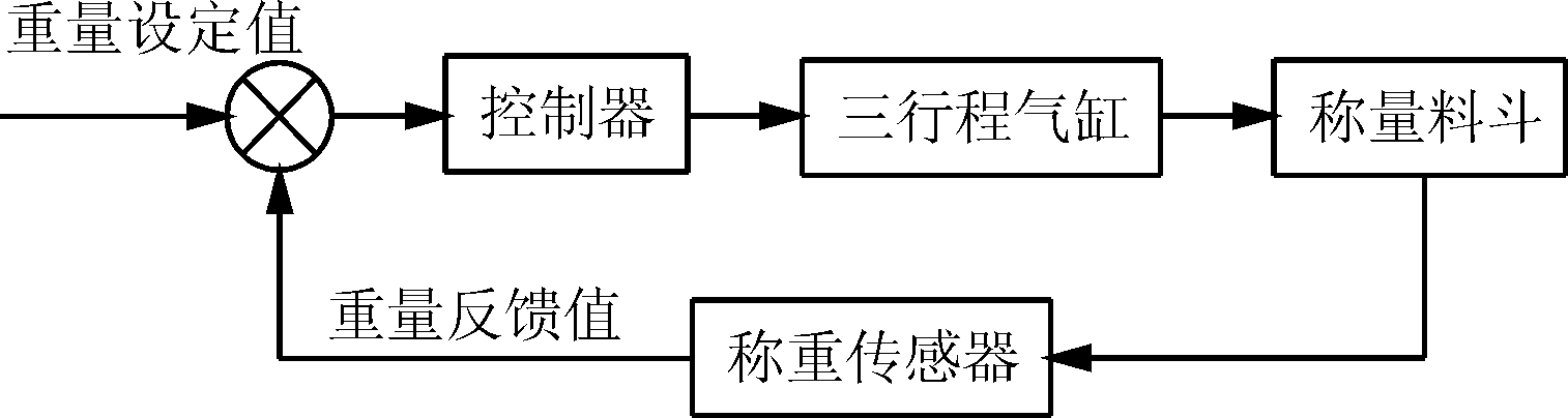 闭环自动控制系统框图