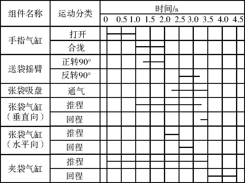 自动套袋动作时序图