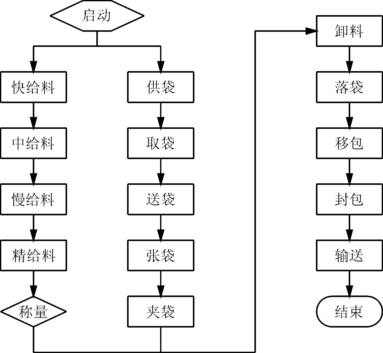 包装机工作流程图