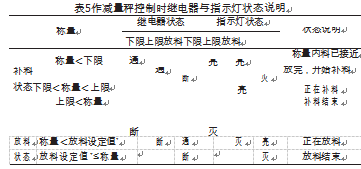 减量秤控制时继电器与指示灯状态说明图