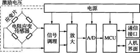 称重仪表组成结构图