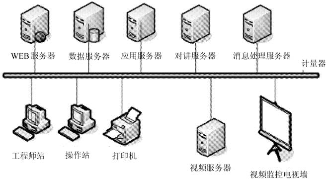 自动称重系统主要硬件概况图