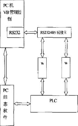 配料系统的整个数据流程图