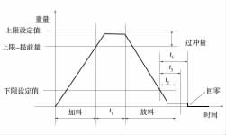 配料工作过程图