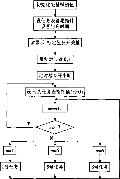 称重配科仪表主程序流程图