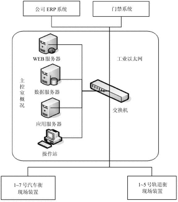 自动称重系统总成概况图