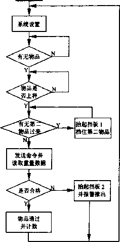 称重系统流程结构框图