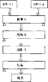 配料整个系统的实际生产流程图