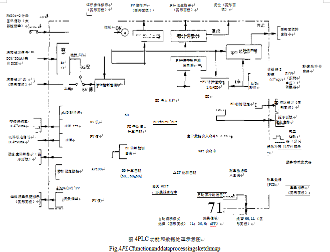 自动称重进料PLC功能和数据处理示意图