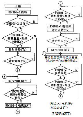 自动称重进料控制系统执行过程图