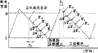 自动称重进料AW检测和系统动作过程图