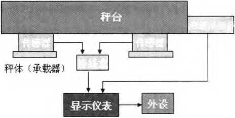 电子秤称重仪表基本结构图