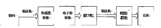 典型包装码垛机械流程图