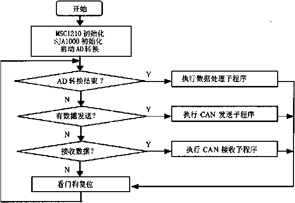 数据采集程序流程图