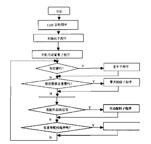 显示控制樸块主程序流程图