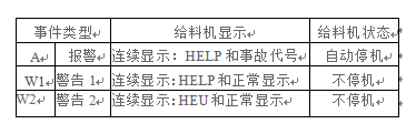 给料机的故障自诊断情况表