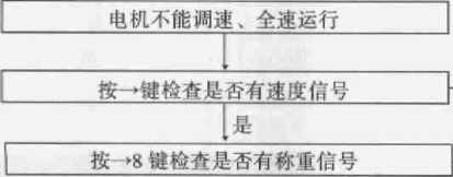 定量给料机启动停止表