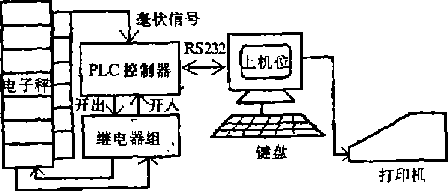 自动化上料控制系统组成图