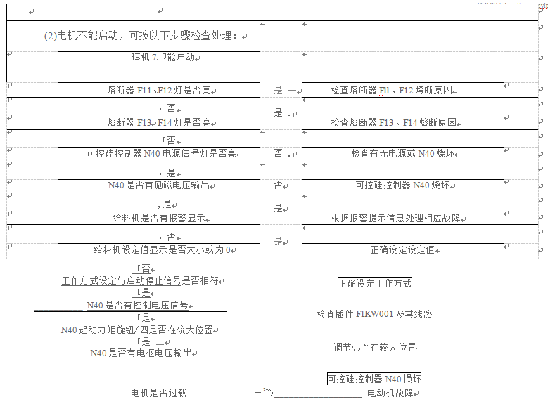 故障类型及处理方法表