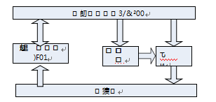 定量包装秤硬件控制流程图