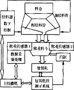 混合式自动定量包装系统组成结构图