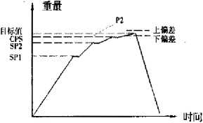 包装机加料曲线图