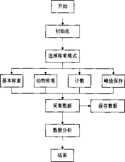 称重软件系统流程图