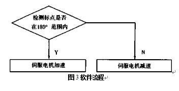 包装机软件流程图