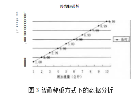 基本称重方式下的实验数据表